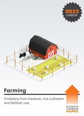 Farming